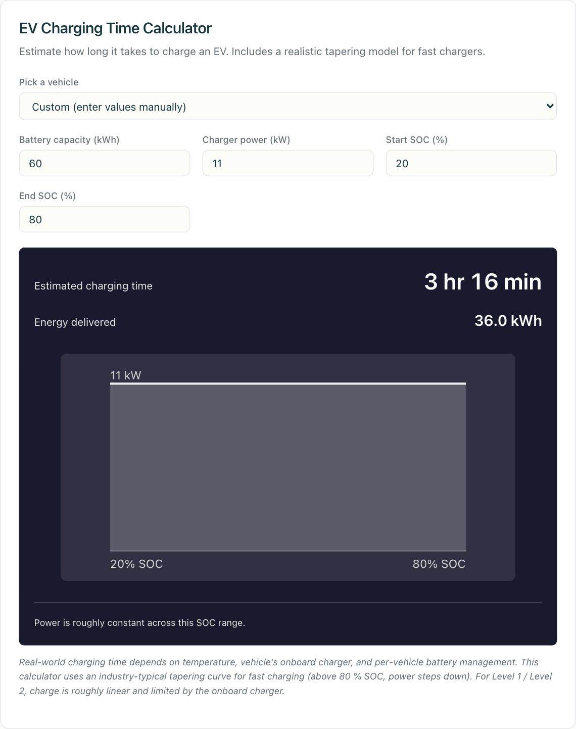 The EV charging time calculator with its DC fast-charging taper curve